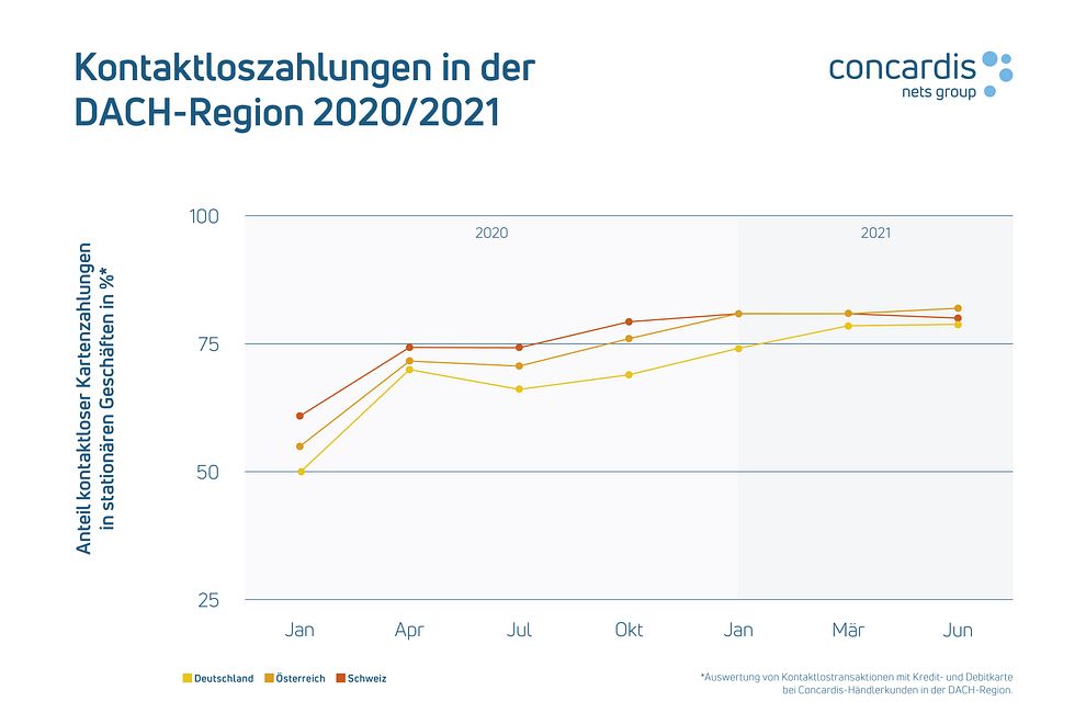 Kontaktlos Bezahlen mit Nets